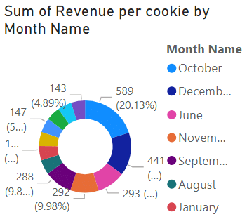 An image of a pie chart showing revenue per month