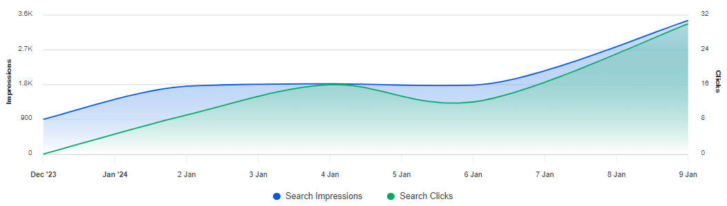 A graph that is showing our more recent SEO improvement